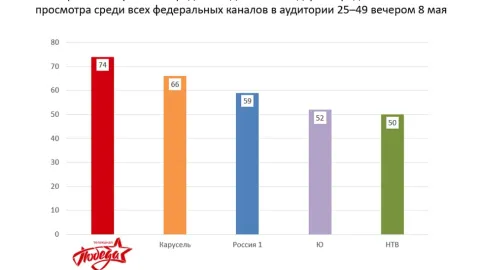 Историческая хроника Парада Победы 1945 года на телеканале «ПОБЕДА» стала лидером по продолжительности просмотра